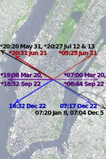 Satellite view of Manhattan centered on the intersection of Park Avenue and 34th Street, showing directions and local times of sunsets (solid arrows) and sunrises (dotted arrows) during Manhattanhenge (black), summer solstice (red), equinoxes (purple), and winter solstice (blue) in 2011. Times marked with an asterisk have been adjusted for daylight saving.