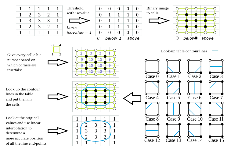 Marching Squares Algorithm illustration.