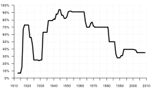 Top Marginal Tax Rates 1913-2010