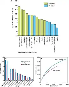 Marine extinctions