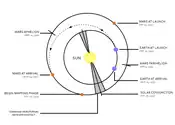 Diagram of the interplanetary trajectory of Mars Observer