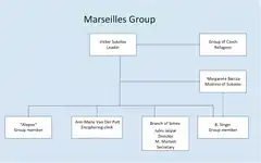 The 7th Group. In January 1942, Trepper ordered Anatoly Gurevich to travel to Marseilles and establish a new branch office of Simex to enable the recruitment of a new espionage network.