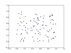 Scatter plot