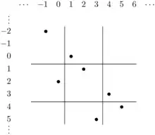 A grid is drawn.  The columns are labeled "..., −1, 0, 1, 2, 3, 4, 5, 6, ..." from left to right, and the rows are labeled "..., −2, −1, 0, 1, 2, 3, 4, 5, ..." from top to bottom.  Heavy lines are drawn between columns 0 and 1, columns 3 and 4, rows 0 and 1, and rows 3 and 4.  The cells in row-column pairs (−2, −1), (0, 1), (1, 2), (2, 0), (3, 4), (4, 5), and (5, 3) are marked with a filled circle.