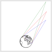 Figure 5: Illumination zones (at least 10° elevation) from a Molniya orbit. At apogee, the green illumination zone applies. At three hours before or after apogee, the red zone applies. At four hours before or after apogee, the blue zone applies. The plane of the figure is the longitudinal plane of apogee rotating with the Earth. In the eight-hour period centered at the apogee passage, the longitudinal plane is almost fixed, the longitude of the satellite varies by only ±2.7°. The views of the Earth from these three points are displayed in figures 6–11.