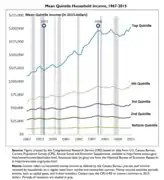 Mean Quintile Household Income (1967–2015)