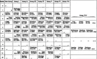 Mendeleev's 1904 table. It includes the noble gases in group 0, and it has two reserved gaps for coronium and ether.