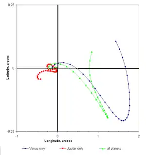 Plot of Mercury's position in its orbit, with and without perturbations from various planets. The perturbations cause Mercury to move in looping paths around its unperturbed position.