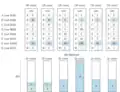 Consider project G and the payments presented in the picture. The payments are not equal, but they are still proportional to the values that the voters' assigned to G. The maximal voter's payment-per-utility for project G equals 
  
    
      
        1
        
          /
        
        10
        =
        4
        
          /
        
        40
        =
        10
        
          /
        
        100
        =
        0.1
      
    
    {\displaystyle 1/10=4/40=10/100=0.1}
  
 and this value is minimal across all projects. Consequently, G is selected. After this round the voters from the fourth group have run out of money.