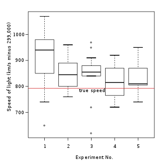 Box plot