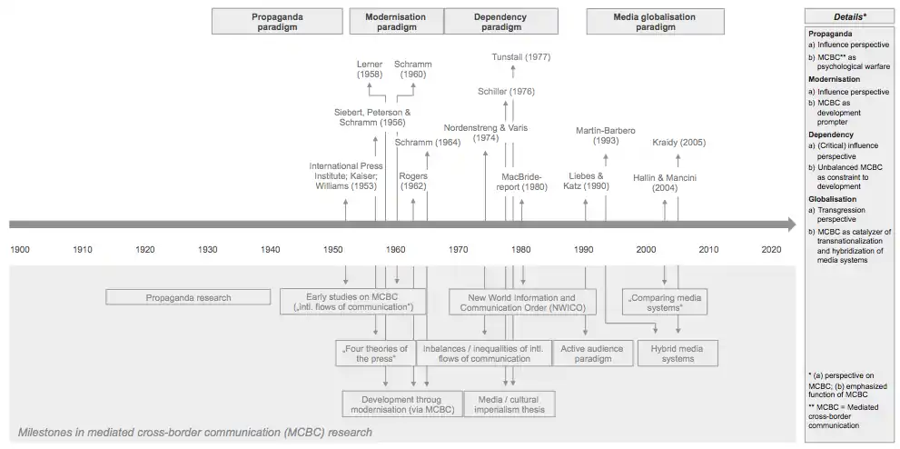 Milestones of mediated cross-border communication research