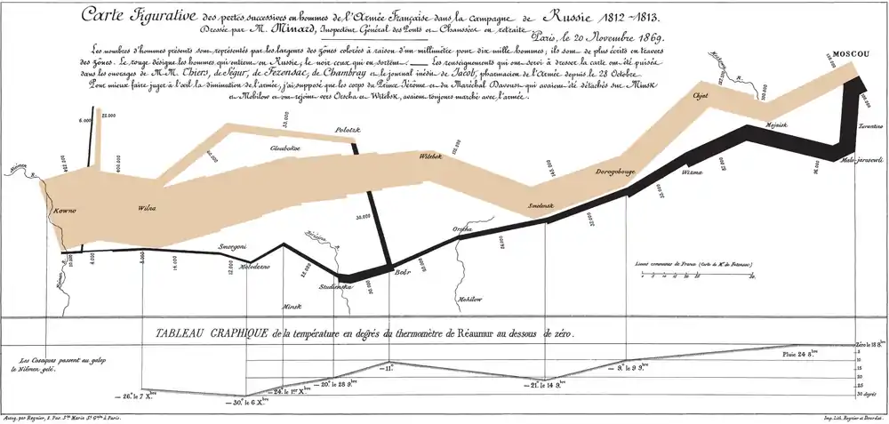 Image 45Charles Joseph Minard's map of Napoleon's Russian campaign of 1812 (1844) has been long recognized as a masterwork of cartographic design at a time when such was difficult and rare. (from Cartographic design)