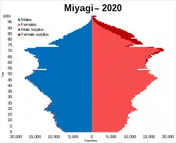 Miyagi