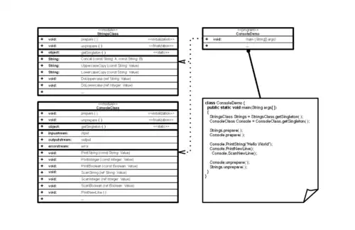 The object module pattern expressed in UML.