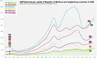 GDP (Nominal per capita) of Moldova and Neighboring Countries.