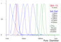 Normalised monomodal silica pore-size distributions, measured by NMR Cryoporometry.