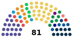 Current structure of the Montenegrin Parliament