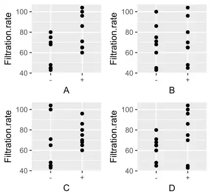 Plot of the main effects showing the filtration rates for the low (−) and high (+) settings for each factor.