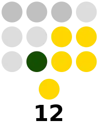 Mountain Province Provincial Board composition