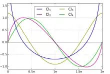 Standard Clausen functions