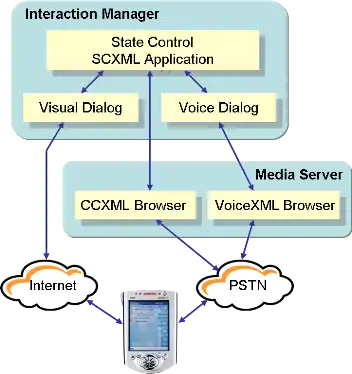 A multimodal configuration