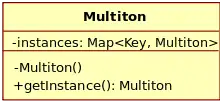 UML diagram of the multiton