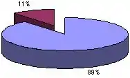 Election percentages.