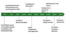 Timeline showing NDB creation milestones