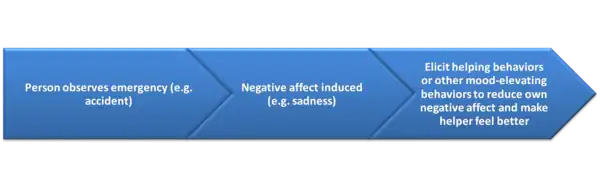 Negative State Relief Model