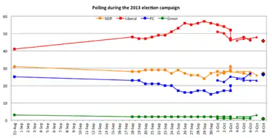 Voting intentions during the 2013 election campaign