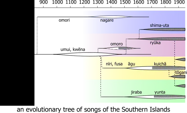 Ono's evolutionary tree of songs of the Southern Islands.