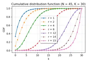 Several examples of the CDF of the negative hypergeometric probability distribution.