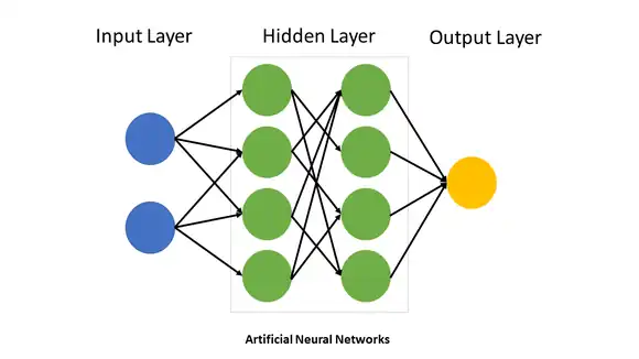 Neural Networks Neural Networks mimic neurons in a biological brain. It consists of multiple layers, where the layers in between are hidden layers. The weights of the connections are adjusted during the training process. As the logic in between is unclear, it is referred to as 'black-box operation'. Convolutional neural network (CNN) is a subclass of Neural Networks, which is commonly used for processing images.