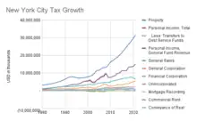 New York City Tax Growth Chart