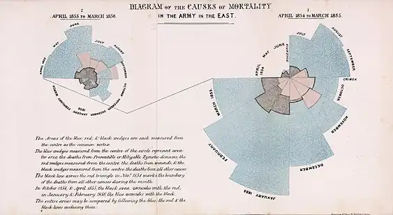 Polar area diagram