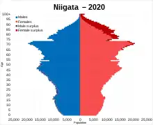 Niigata