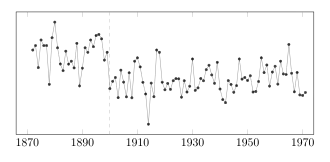 A plot of yearly volume of the Nile river at Aswan against time, an example of time series data commonly used in change detection