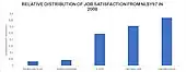 Bar chart representing the relative distribution of job satisfaction