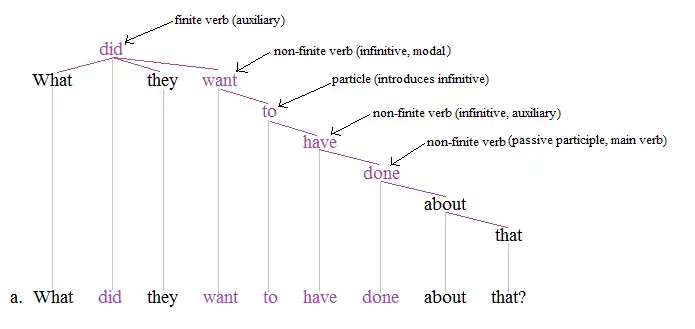 Nonfinite tree 2+