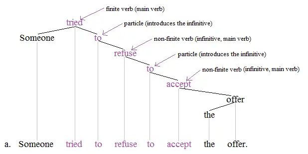 Nonfinite tree 3