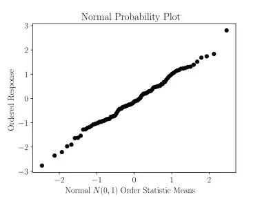 Normal probability plot