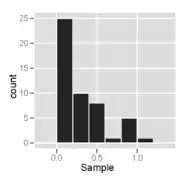 Histogram of a sample from a right-skewed distribution – it looks unimodal and skewed right.