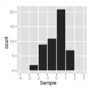 Histogram of a sample from a normal distribution  – it looks fairly symmetric and unimodal