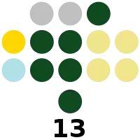 Northern Samar Provincial Board composition