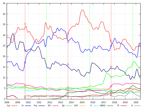 Longer term polling results based on monthly averages from pollofpolls.