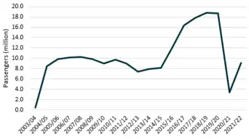 Number of passengers on Nottingham Express Transit from 2003/04 to 2022/23