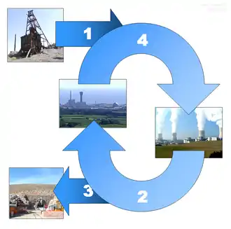 Image 12The nuclear fuel cycle begins when uranium is mined, enriched, and manufactured into nuclear fuel (1), which is delivered to a nuclear power plant. After use, the spent fuel is delivered to a reprocessing plant (2) or to a final repository (3). In nuclear reprocessing 95% of spent fuel can potentially be recycled to be returned to use in a power plant (4). (from Nuclear power)