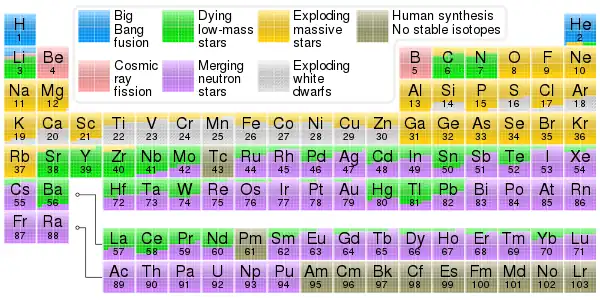 The Origin of Elements, sourced from Wikimedia Commons (August 9, 2020; October 17, 2017; January 25, 2016)