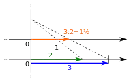 The division 3÷2 on the real number line