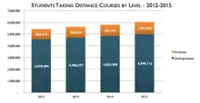 Image 46Number of Students Taking Distance Courses  by Level (2012-2015) (from Online school)